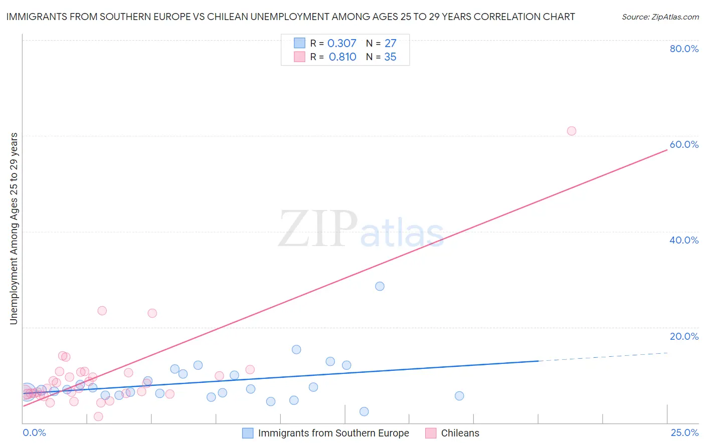 Immigrants from Southern Europe vs Chilean Unemployment Among Ages 25 to 29 years