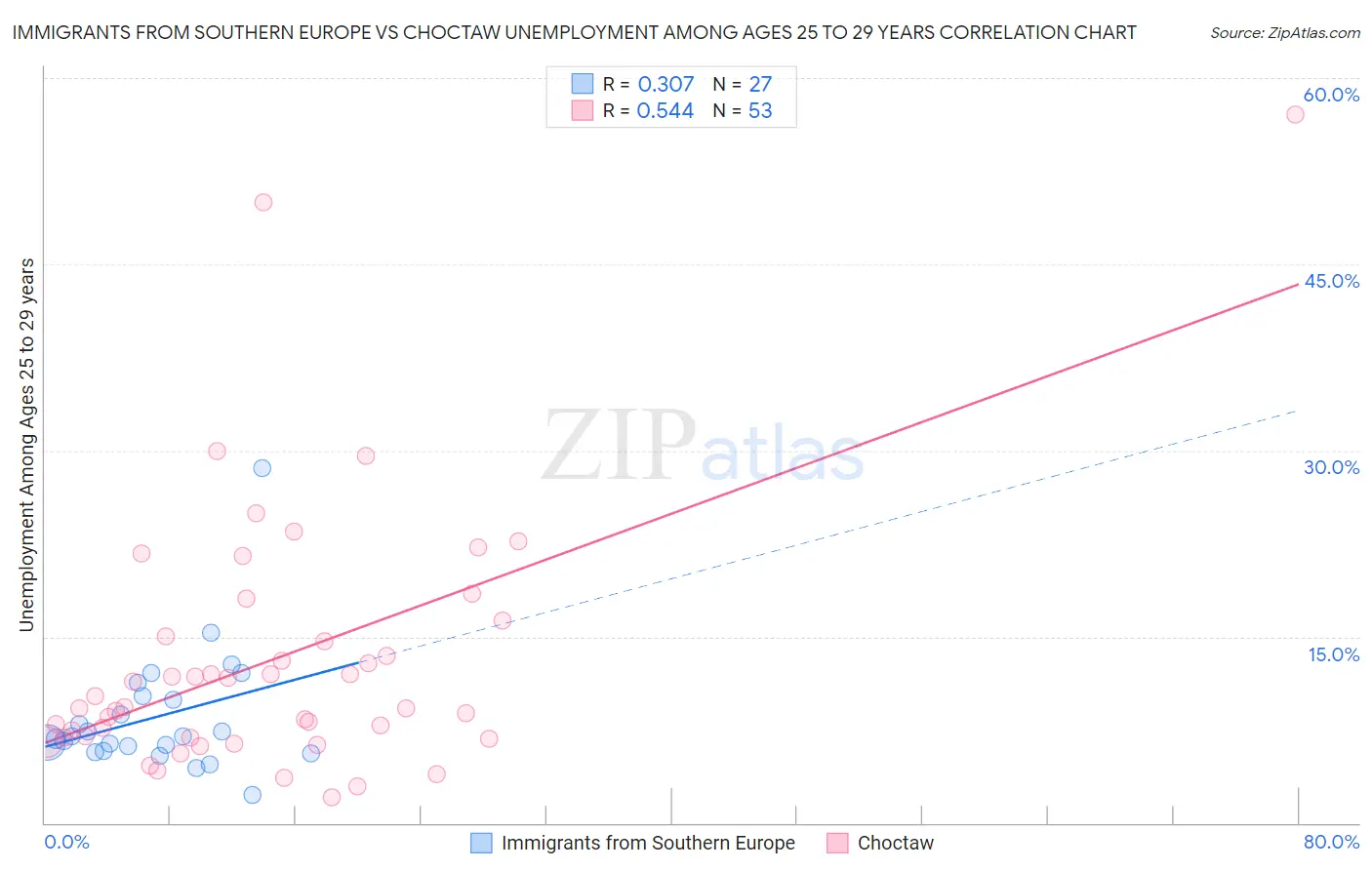 Immigrants from Southern Europe vs Choctaw Unemployment Among Ages 25 to 29 years