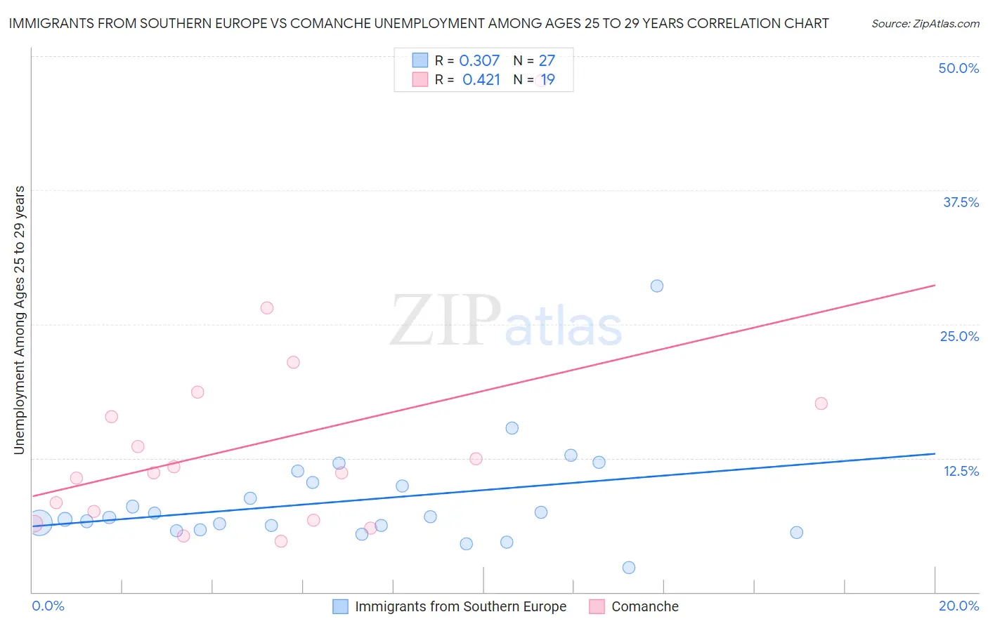 Immigrants from Southern Europe vs Comanche Unemployment Among Ages 25 to 29 years