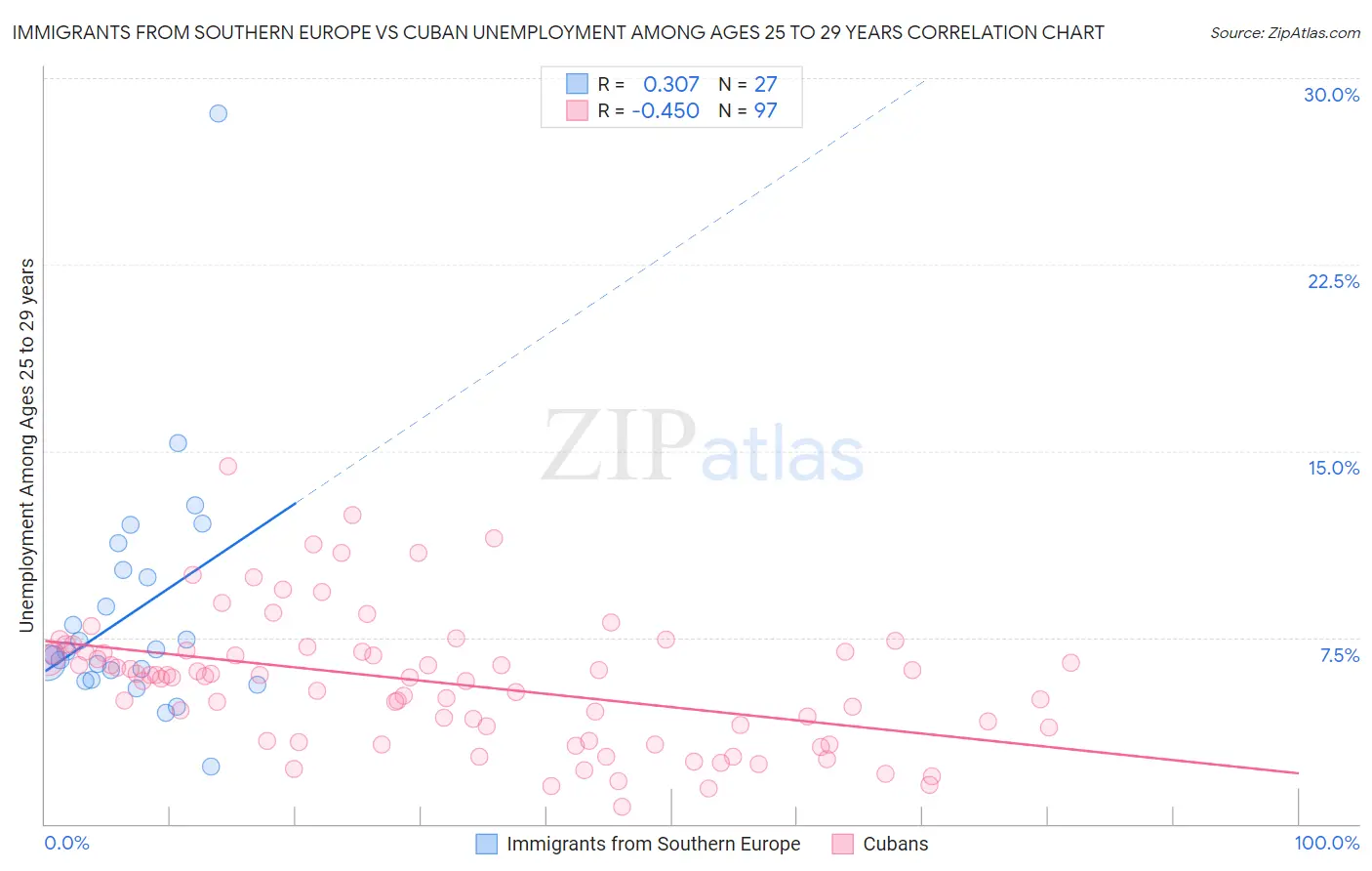 Immigrants from Southern Europe vs Cuban Unemployment Among Ages 25 to 29 years