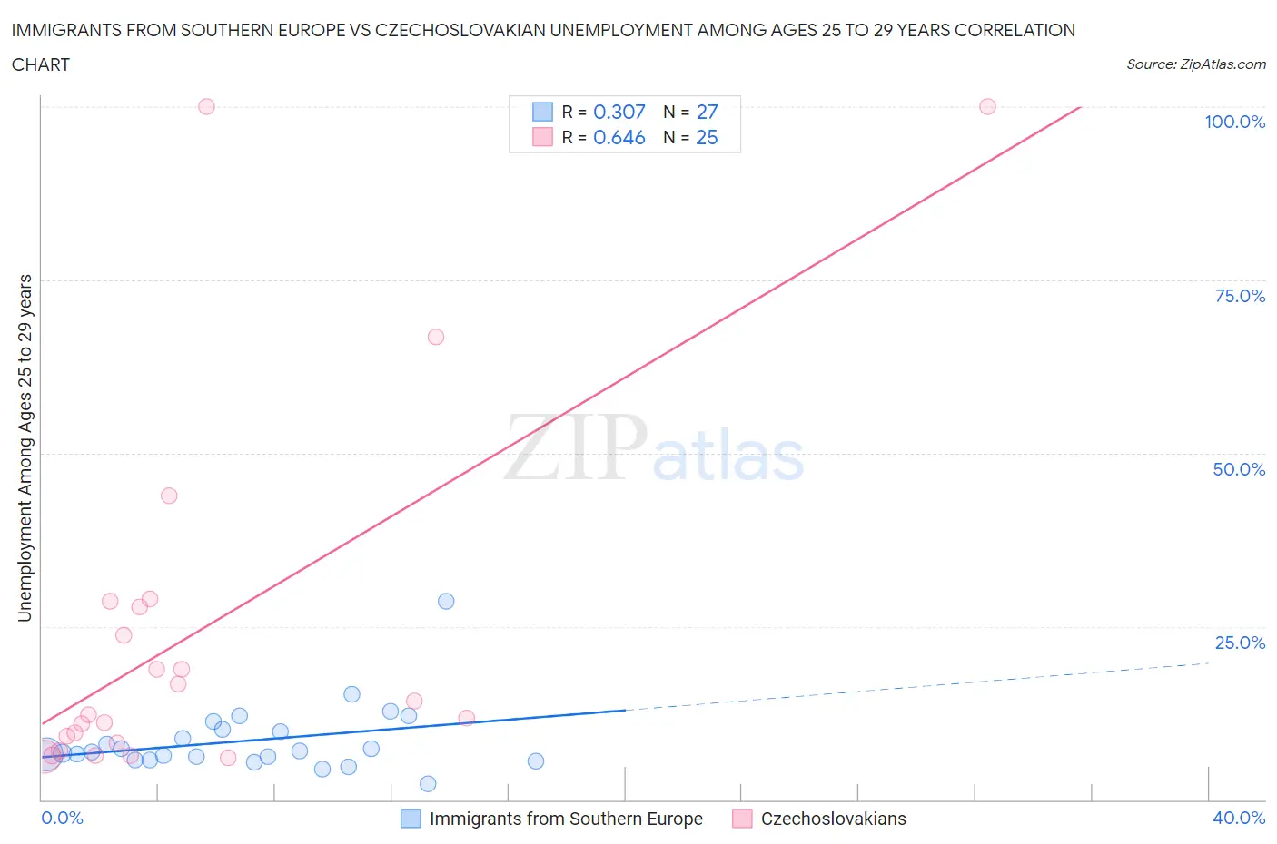 Immigrants from Southern Europe vs Czechoslovakian Unemployment Among Ages 25 to 29 years
