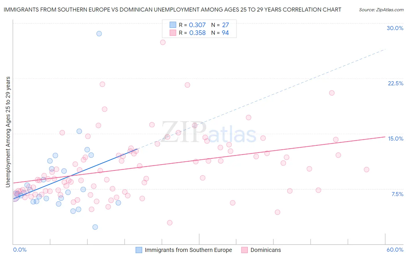 Immigrants from Southern Europe vs Dominican Unemployment Among Ages 25 to 29 years