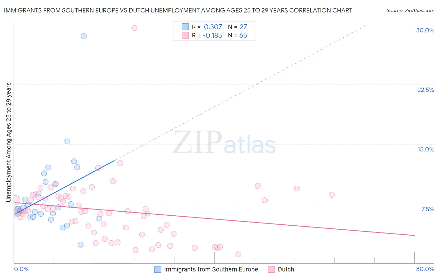 Immigrants from Southern Europe vs Dutch Unemployment Among Ages 25 to 29 years
