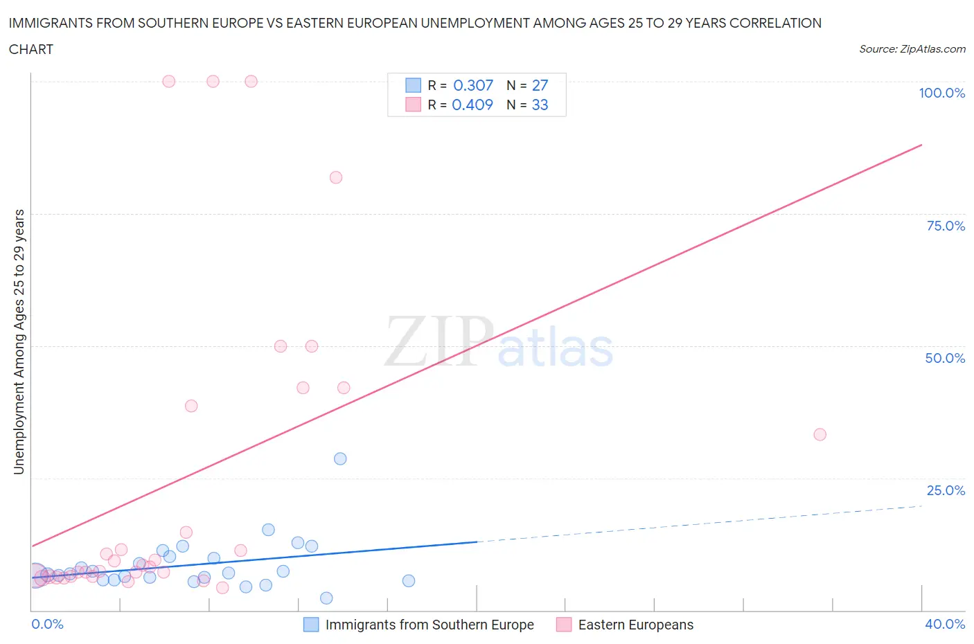 Immigrants from Southern Europe vs Eastern European Unemployment Among Ages 25 to 29 years