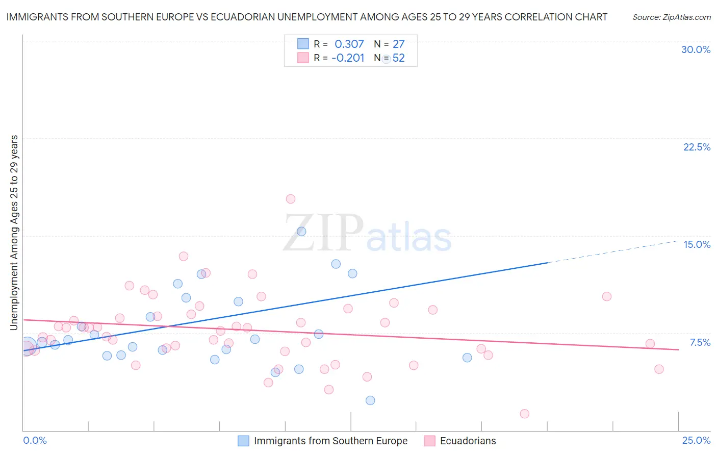 Immigrants from Southern Europe vs Ecuadorian Unemployment Among Ages 25 to 29 years