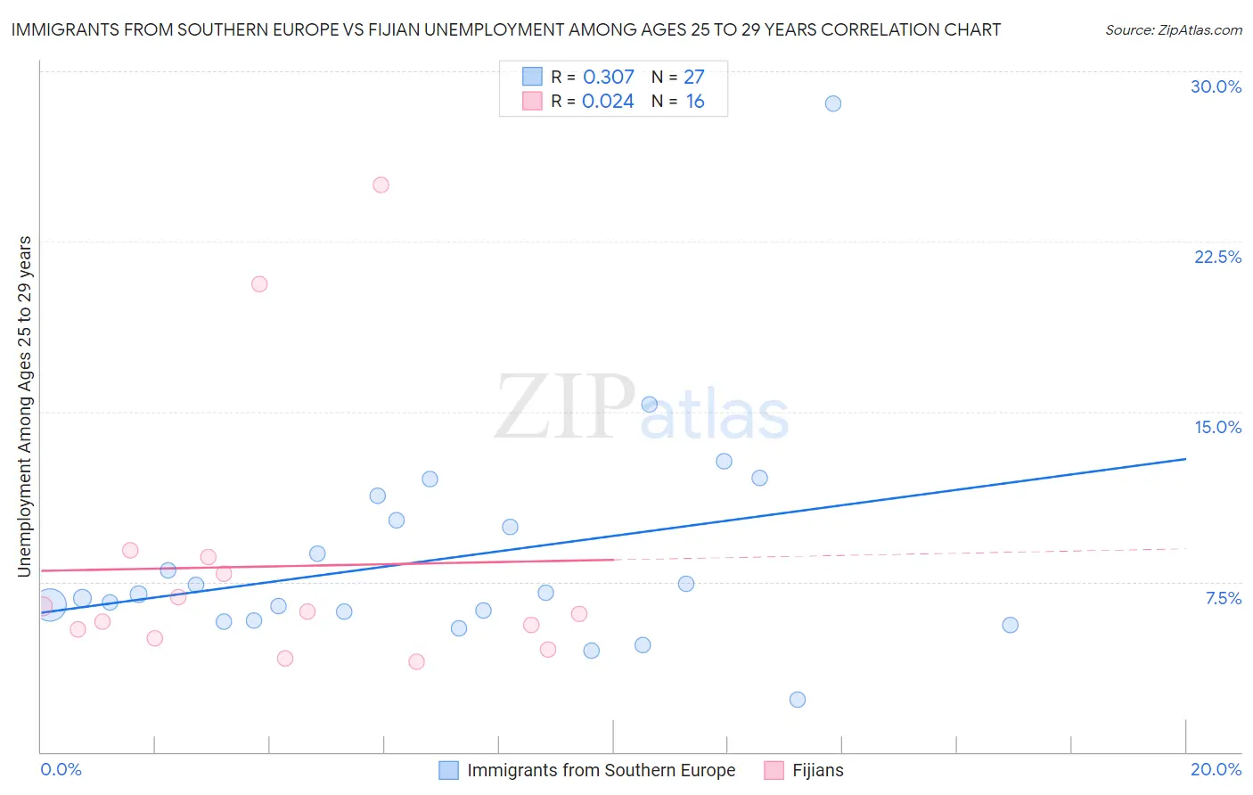 Immigrants from Southern Europe vs Fijian Unemployment Among Ages 25 to 29 years