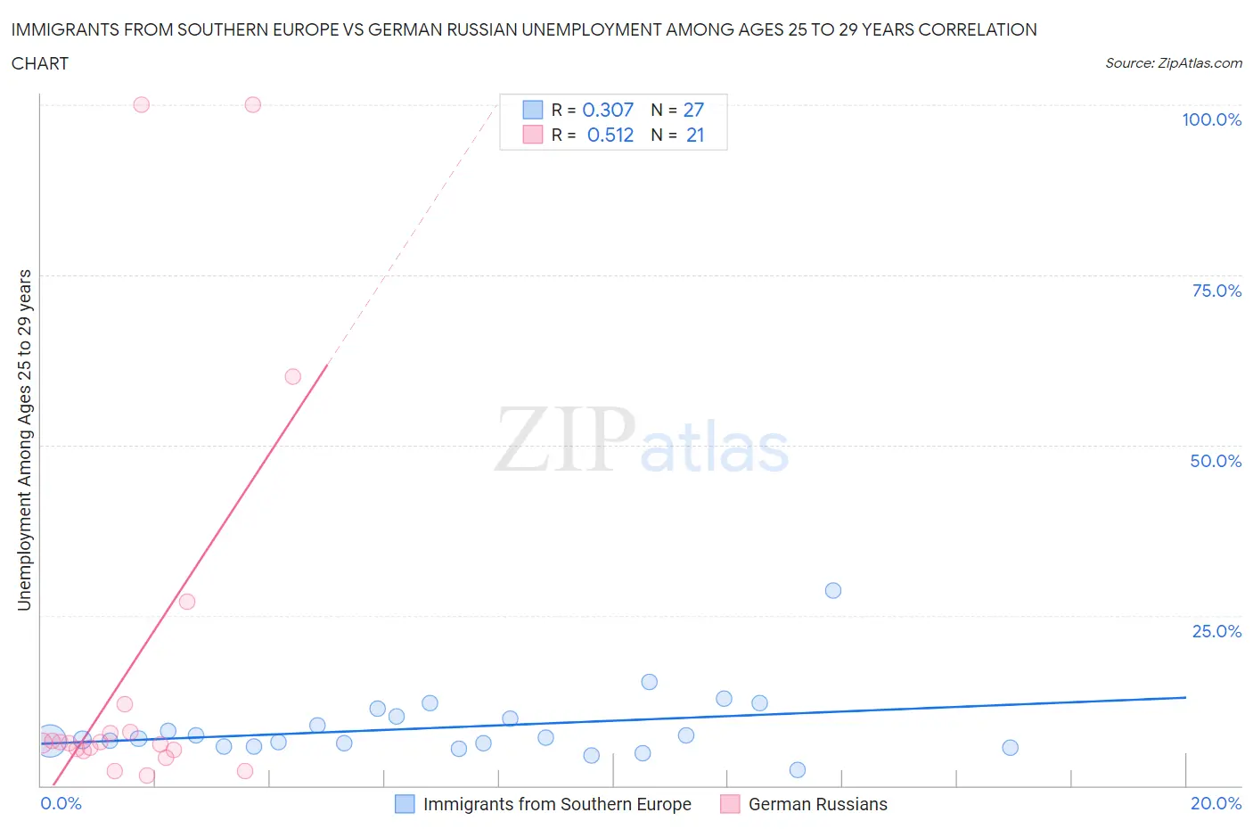 Immigrants from Southern Europe vs German Russian Unemployment Among Ages 25 to 29 years