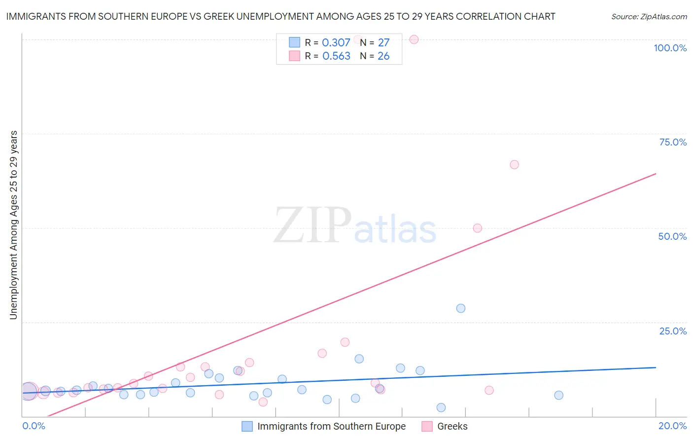 Immigrants from Southern Europe vs Greek Unemployment Among Ages 25 to 29 years