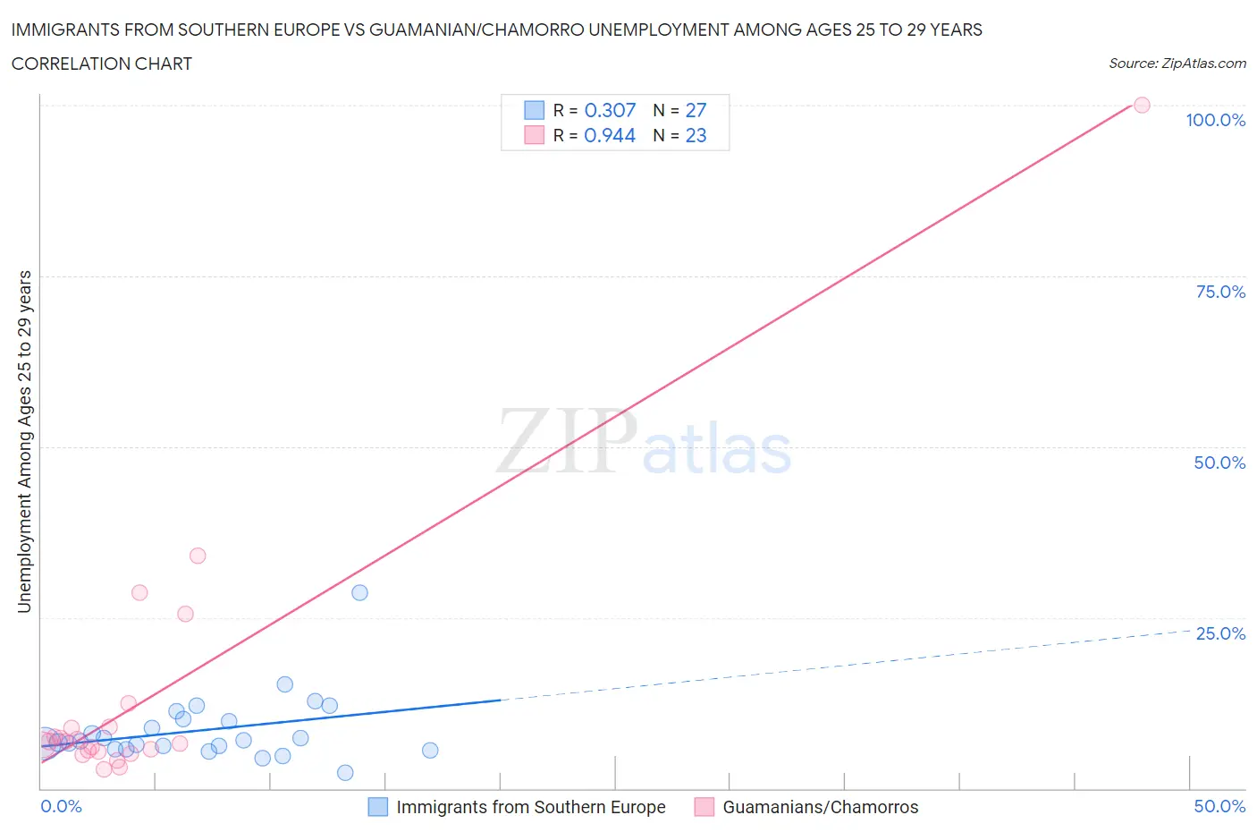 Immigrants from Southern Europe vs Guamanian/Chamorro Unemployment Among Ages 25 to 29 years