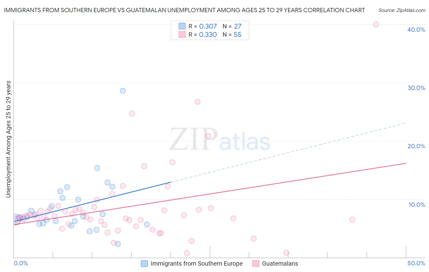 Immigrants from Southern Europe vs Guatemalan Unemployment Among Ages 25 to 29 years