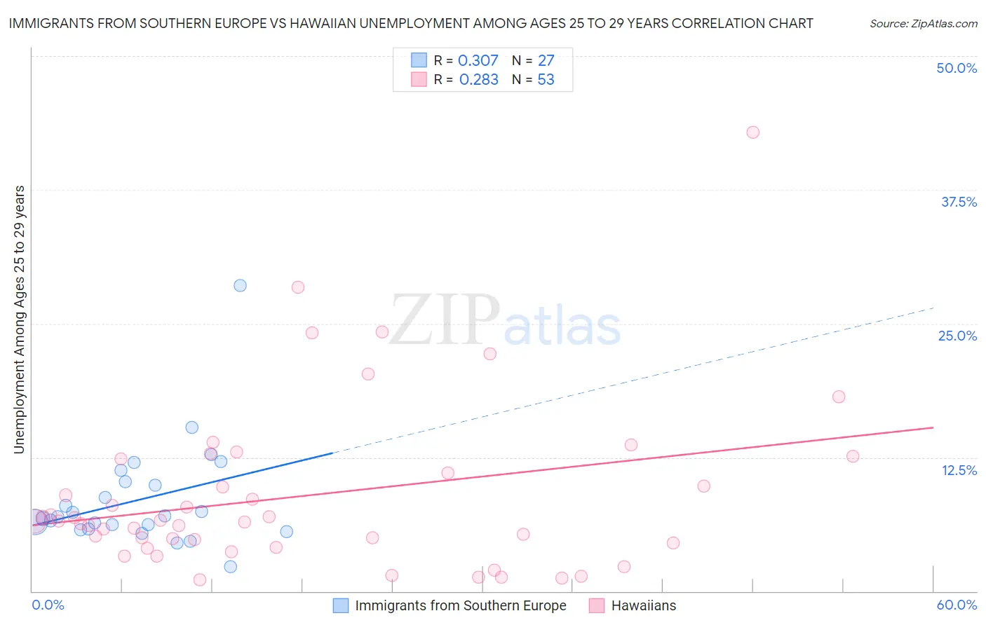 Immigrants from Southern Europe vs Hawaiian Unemployment Among Ages 25 to 29 years