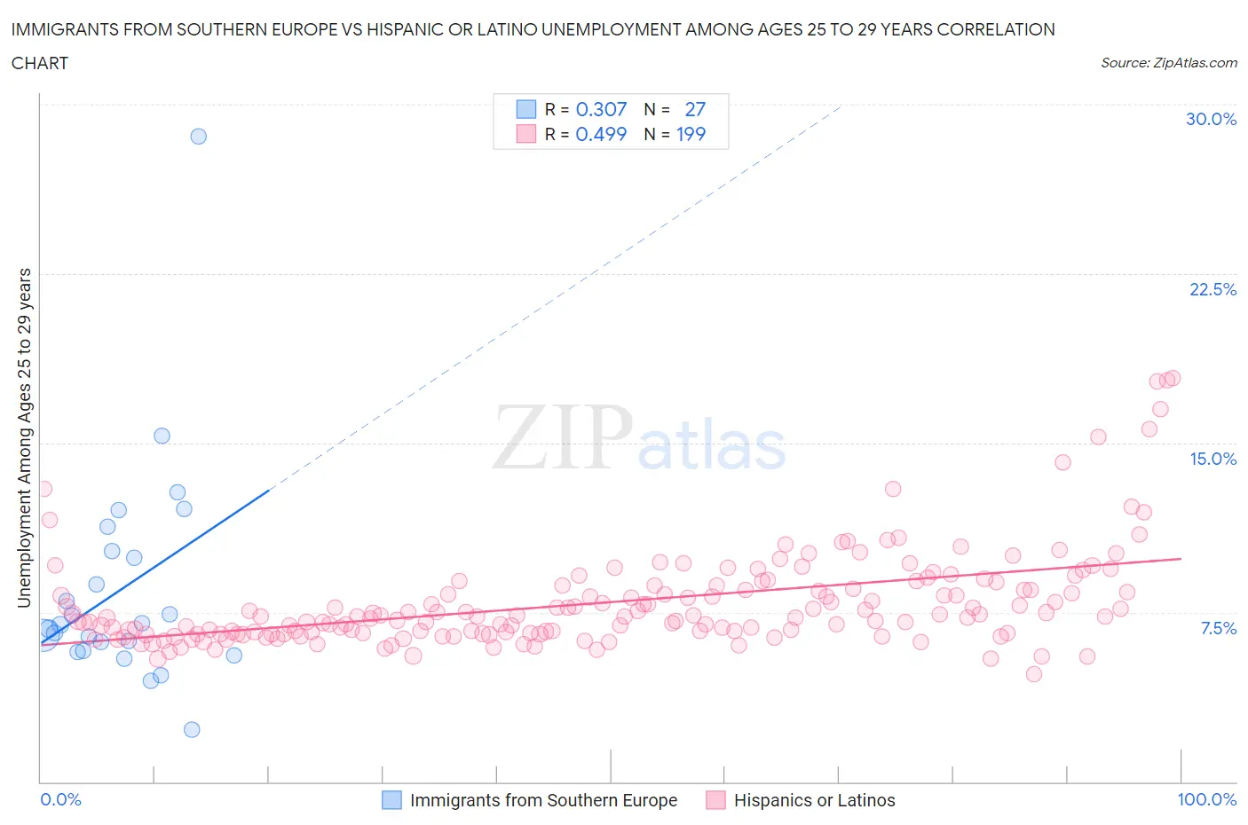 Immigrants from Southern Europe vs Hispanic or Latino Unemployment Among Ages 25 to 29 years