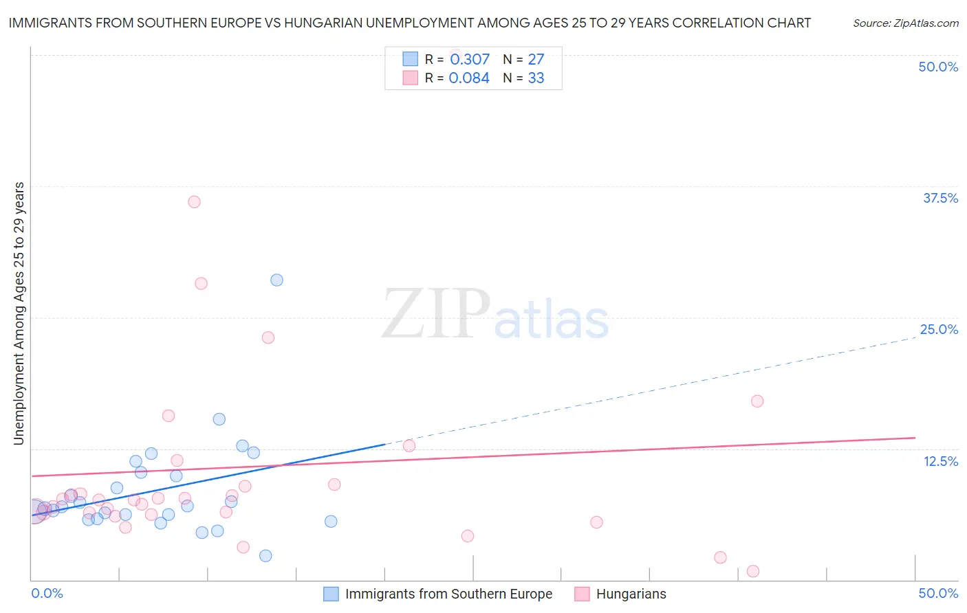 Immigrants from Southern Europe vs Hungarian Unemployment Among Ages 25 to 29 years