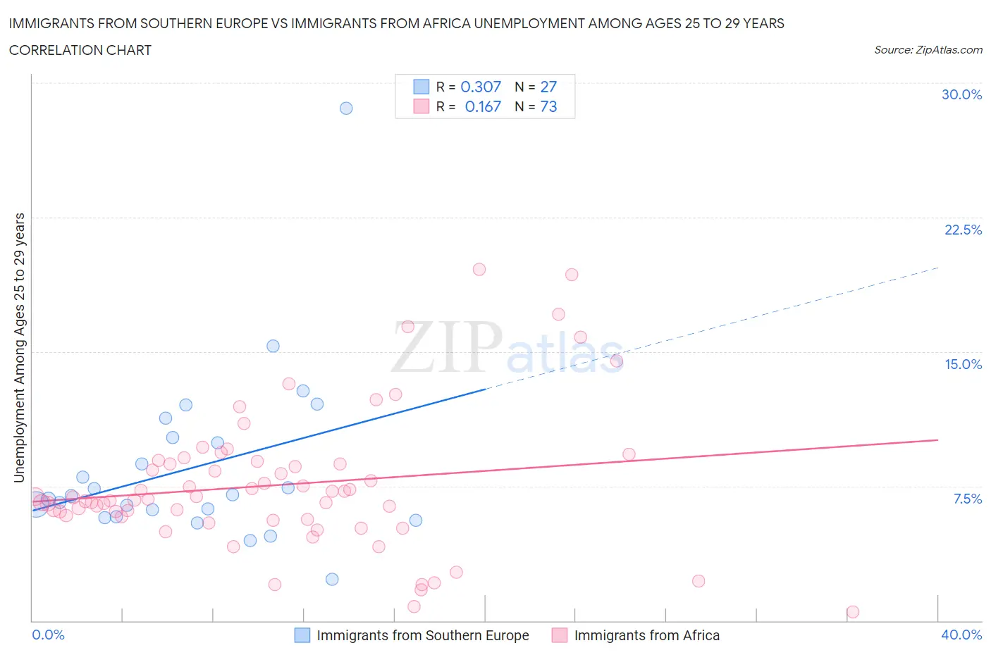 Immigrants from Southern Europe vs Immigrants from Africa Unemployment Among Ages 25 to 29 years