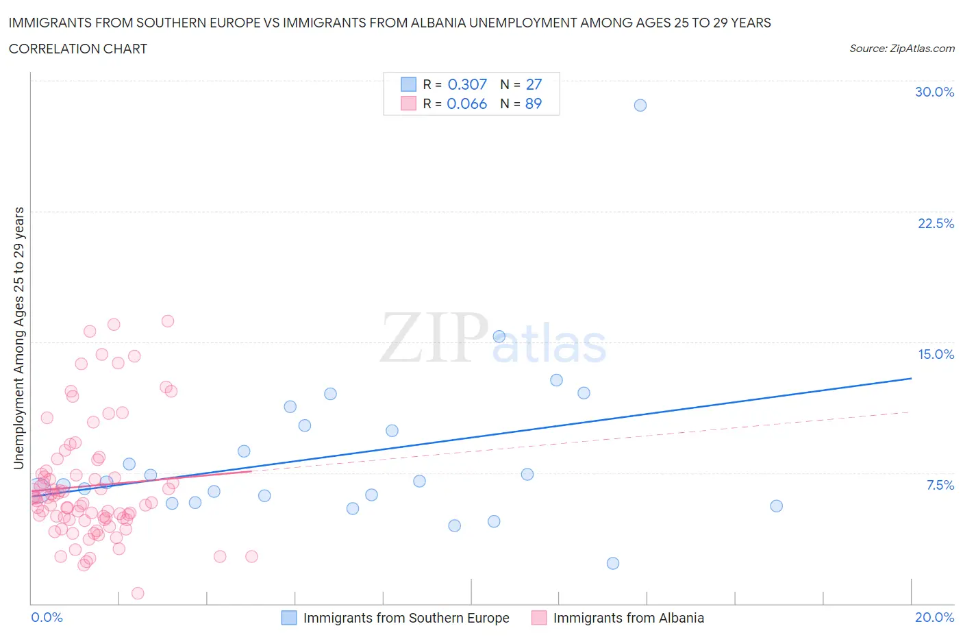 Immigrants from Southern Europe vs Immigrants from Albania Unemployment Among Ages 25 to 29 years