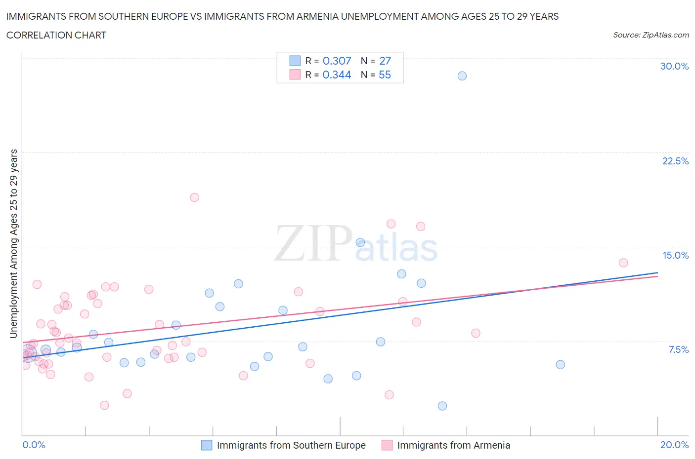 Immigrants from Southern Europe vs Immigrants from Armenia Unemployment Among Ages 25 to 29 years