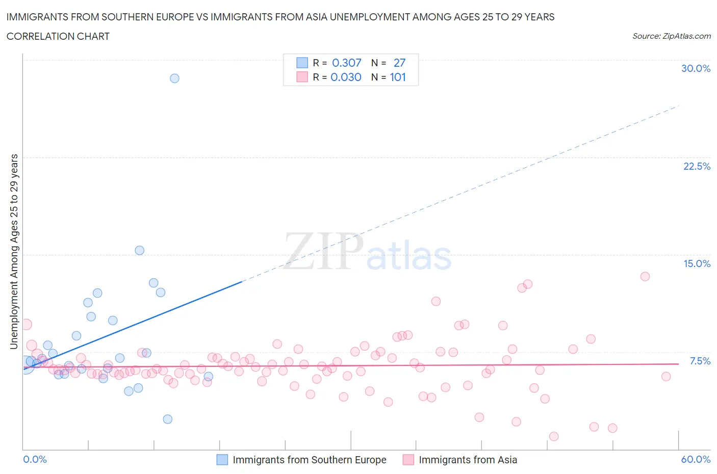 Immigrants from Southern Europe vs Immigrants from Asia Unemployment Among Ages 25 to 29 years