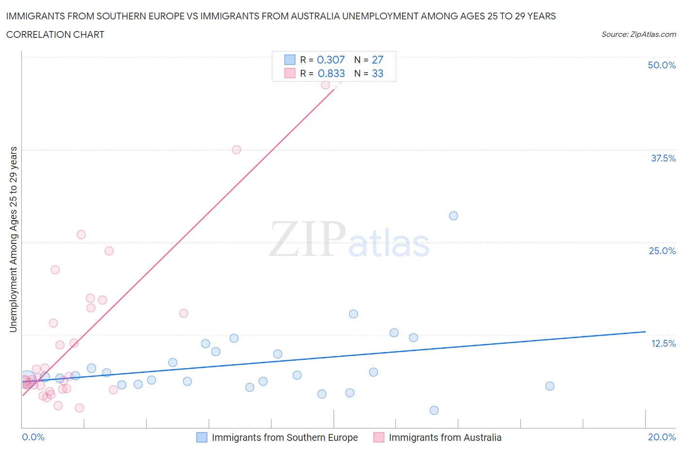 Immigrants from Southern Europe vs Immigrants from Australia Unemployment Among Ages 25 to 29 years
