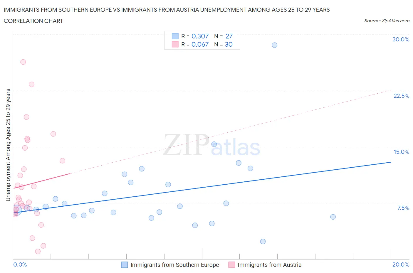Immigrants from Southern Europe vs Immigrants from Austria Unemployment Among Ages 25 to 29 years