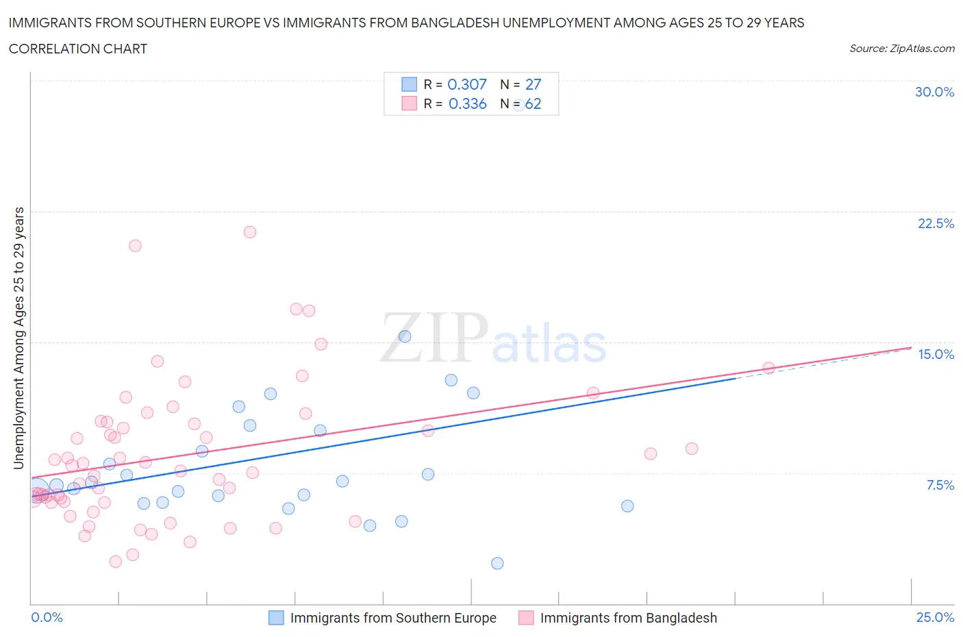 Immigrants from Southern Europe vs Immigrants from Bangladesh Unemployment Among Ages 25 to 29 years