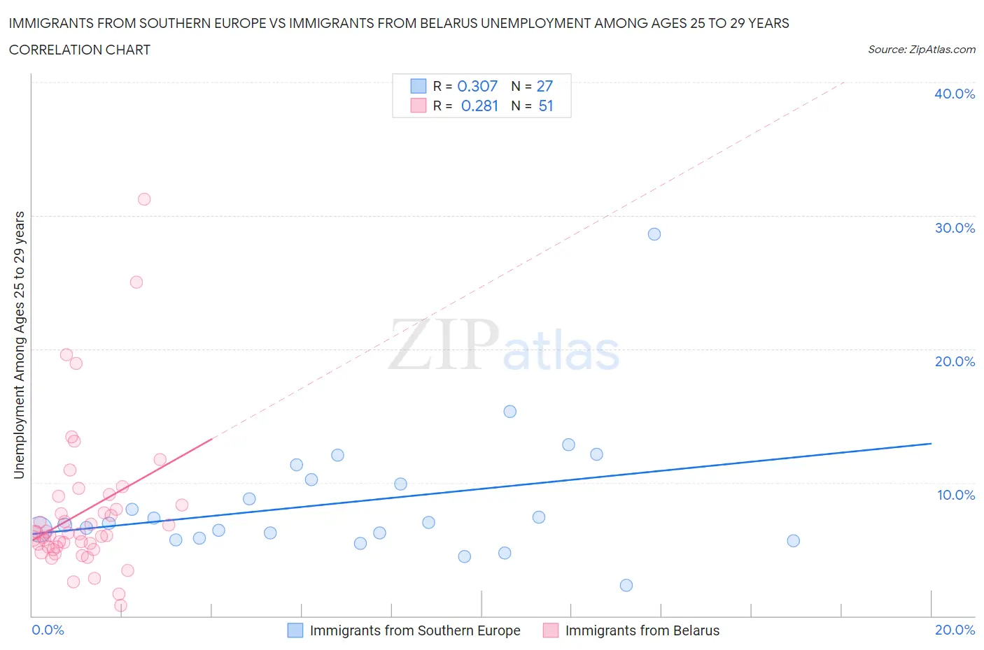 Immigrants from Southern Europe vs Immigrants from Belarus Unemployment Among Ages 25 to 29 years