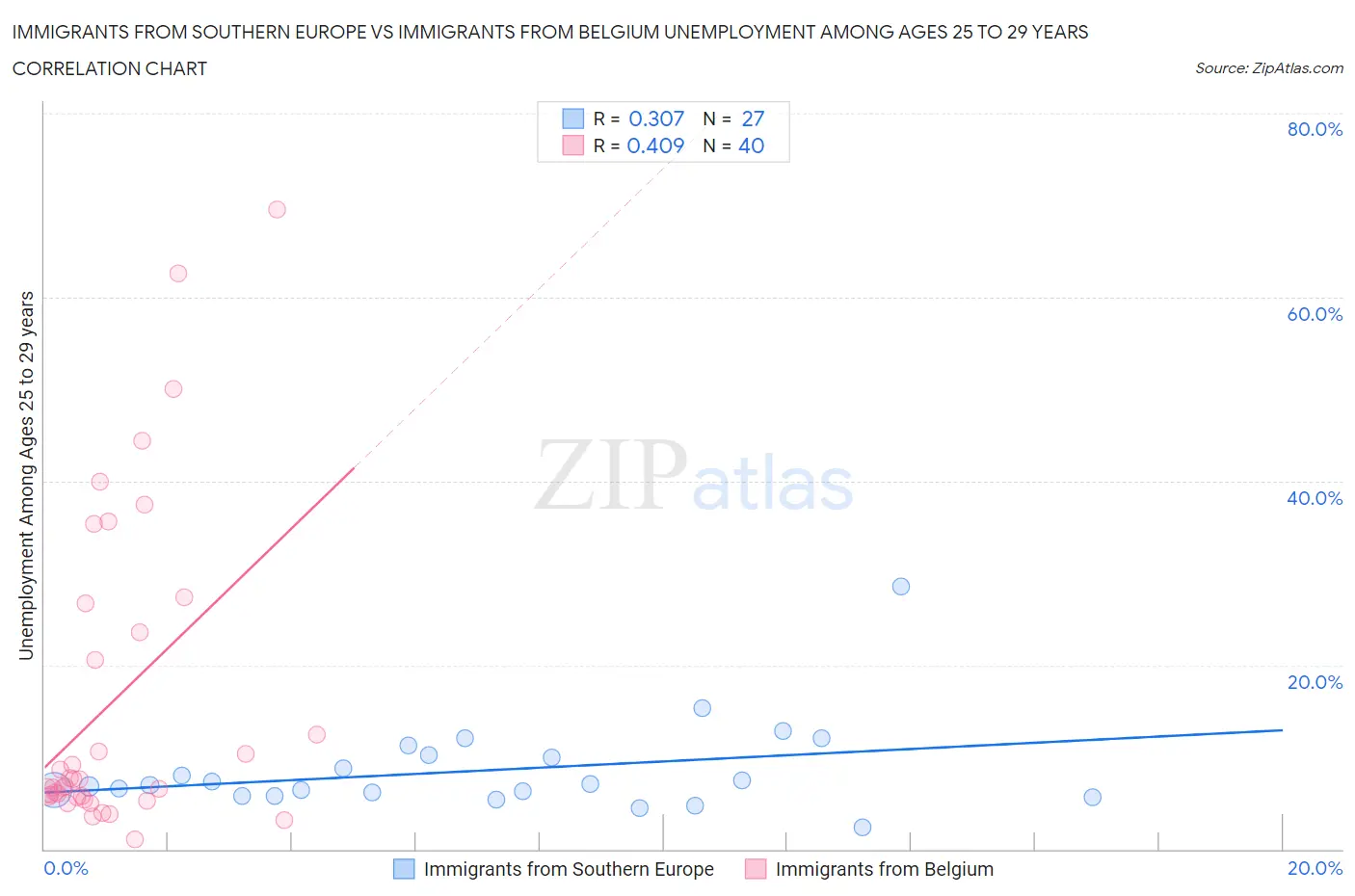 Immigrants from Southern Europe vs Immigrants from Belgium Unemployment Among Ages 25 to 29 years
