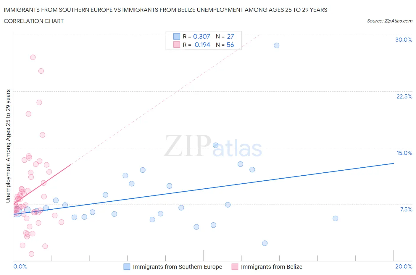 Immigrants from Southern Europe vs Immigrants from Belize Unemployment Among Ages 25 to 29 years