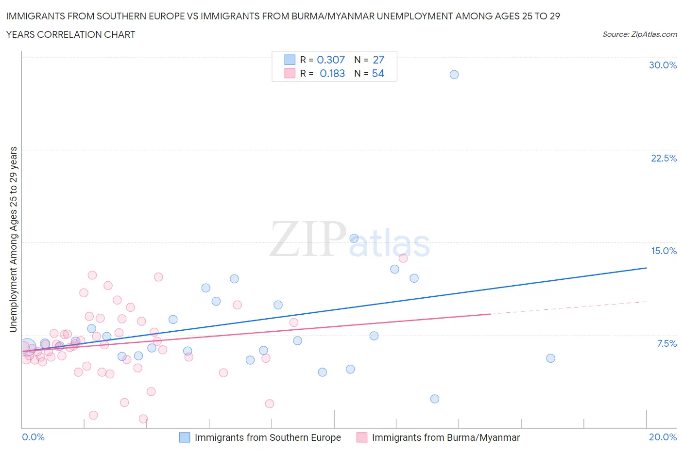 Immigrants from Southern Europe vs Immigrants from Burma/Myanmar Unemployment Among Ages 25 to 29 years