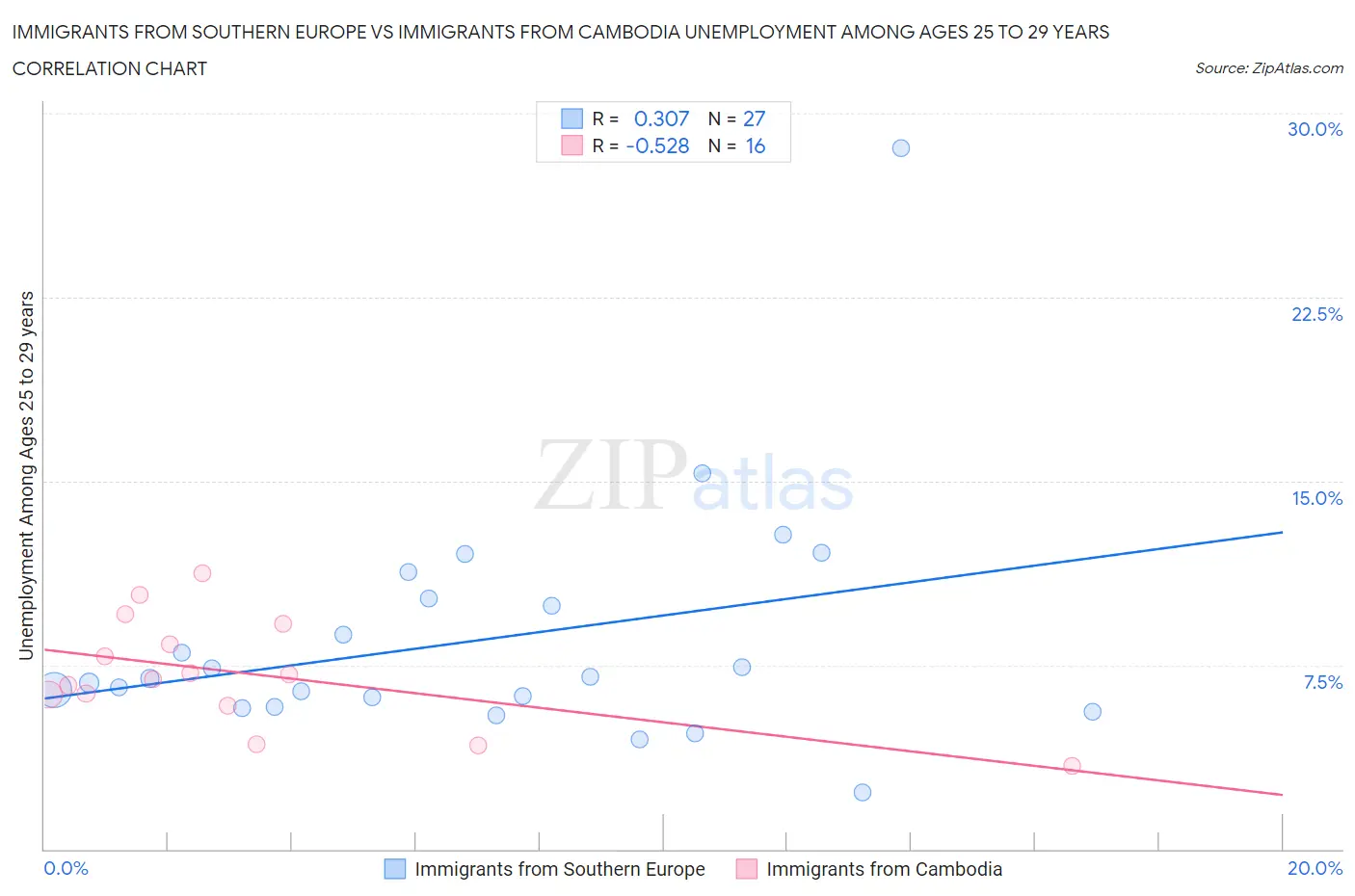 Immigrants from Southern Europe vs Immigrants from Cambodia Unemployment Among Ages 25 to 29 years