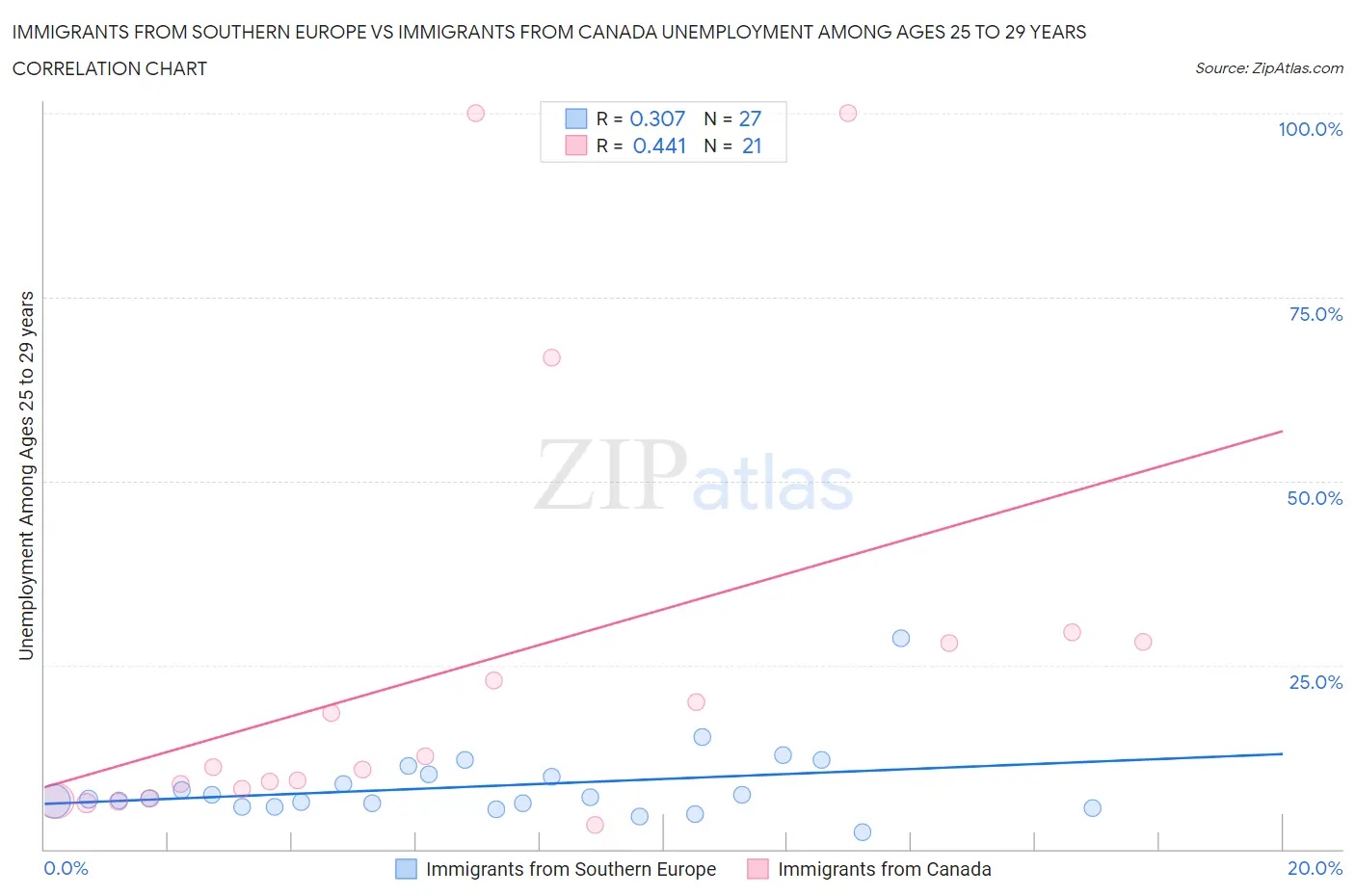 Immigrants from Southern Europe vs Immigrants from Canada Unemployment Among Ages 25 to 29 years