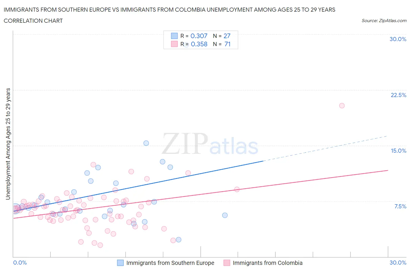 Immigrants from Southern Europe vs Immigrants from Colombia Unemployment Among Ages 25 to 29 years