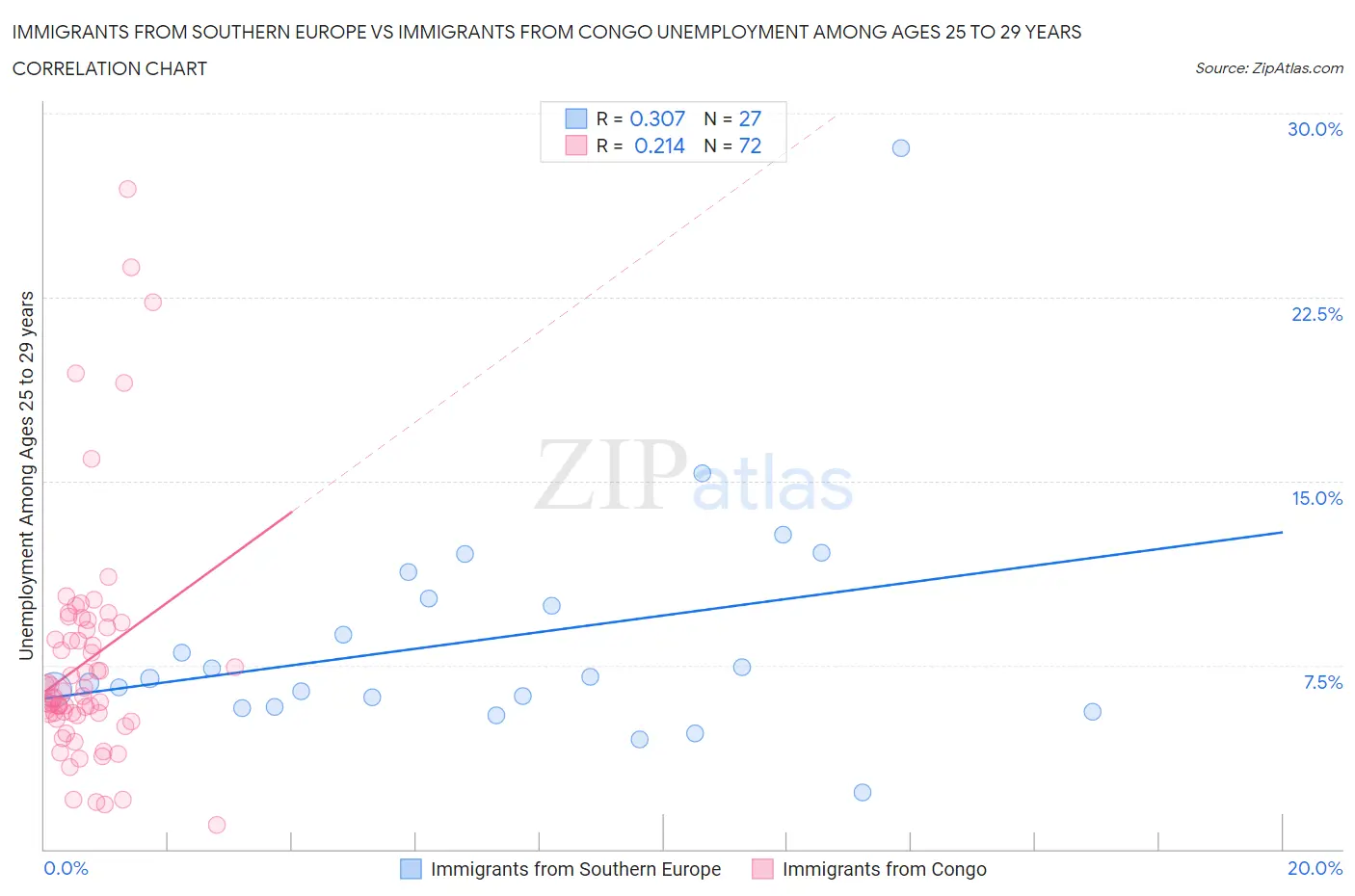 Immigrants from Southern Europe vs Immigrants from Congo Unemployment Among Ages 25 to 29 years