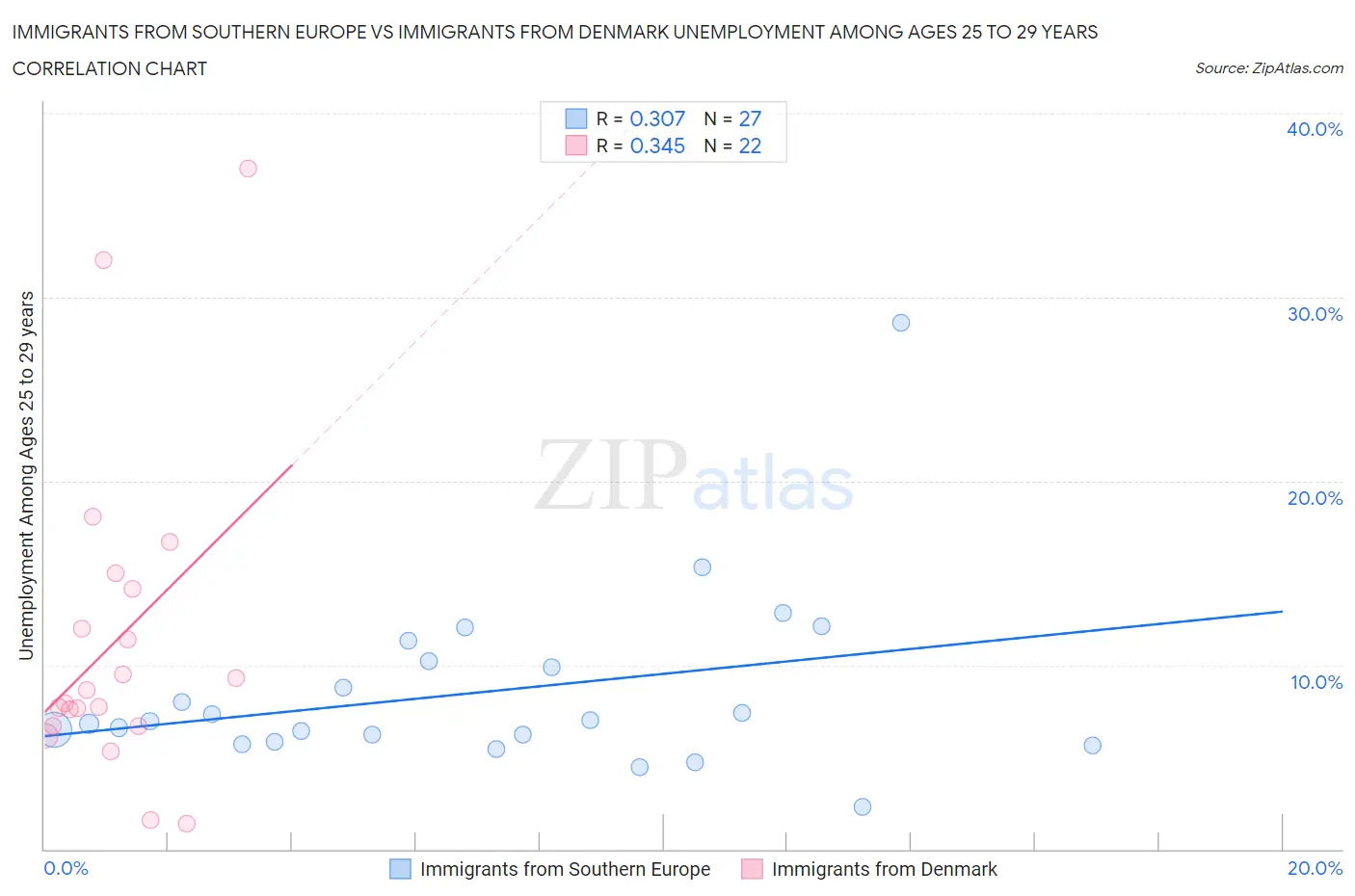 Immigrants from Southern Europe vs Immigrants from Denmark Unemployment Among Ages 25 to 29 years