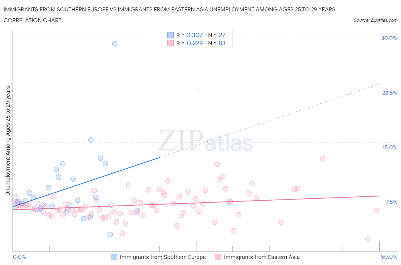 Immigrants from Southern Europe vs Immigrants from Eastern Asia Unemployment Among Ages 25 to 29 years