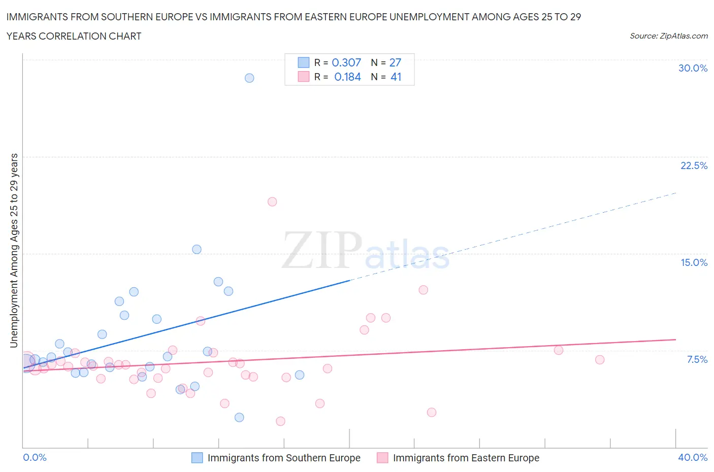 Immigrants from Southern Europe vs Immigrants from Eastern Europe Unemployment Among Ages 25 to 29 years