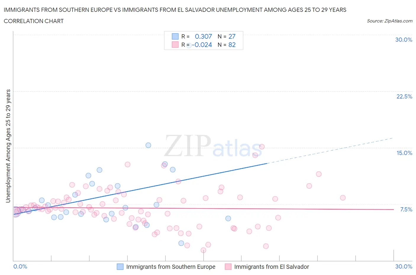 Immigrants from Southern Europe vs Immigrants from El Salvador Unemployment Among Ages 25 to 29 years