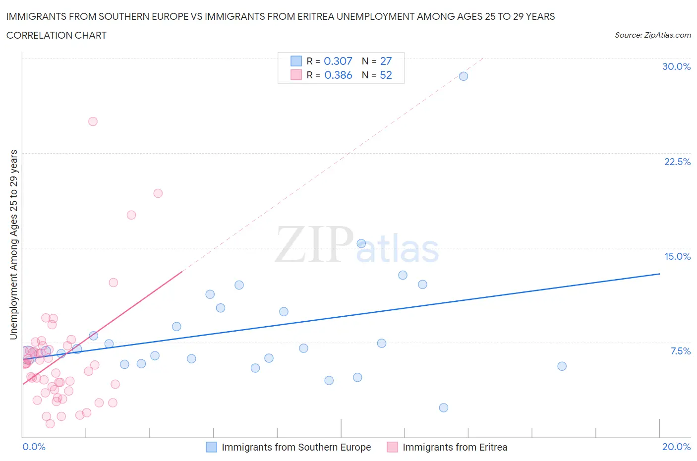 Immigrants from Southern Europe vs Immigrants from Eritrea Unemployment Among Ages 25 to 29 years