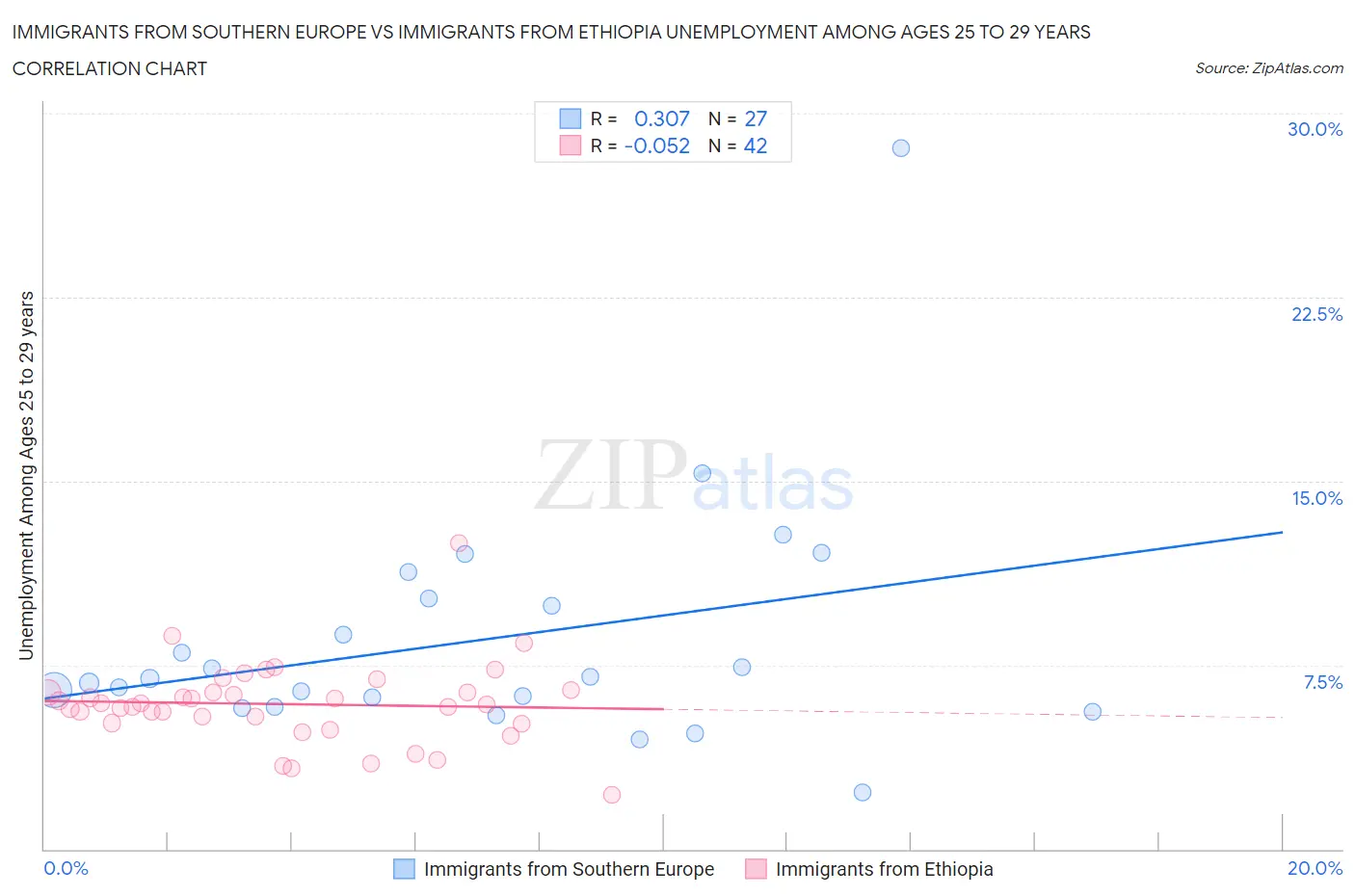 Immigrants from Southern Europe vs Immigrants from Ethiopia Unemployment Among Ages 25 to 29 years