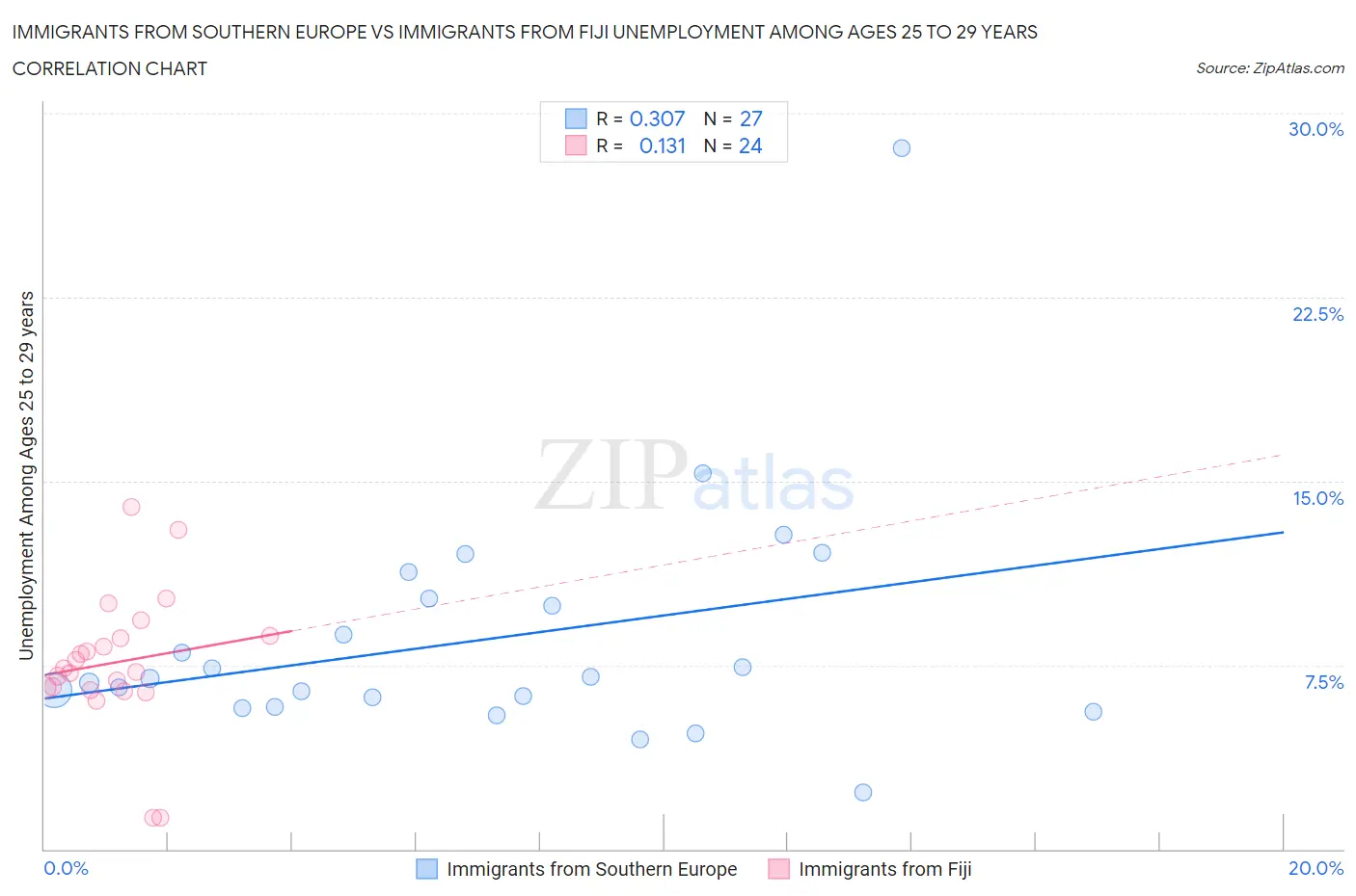 Immigrants from Southern Europe vs Immigrants from Fiji Unemployment Among Ages 25 to 29 years