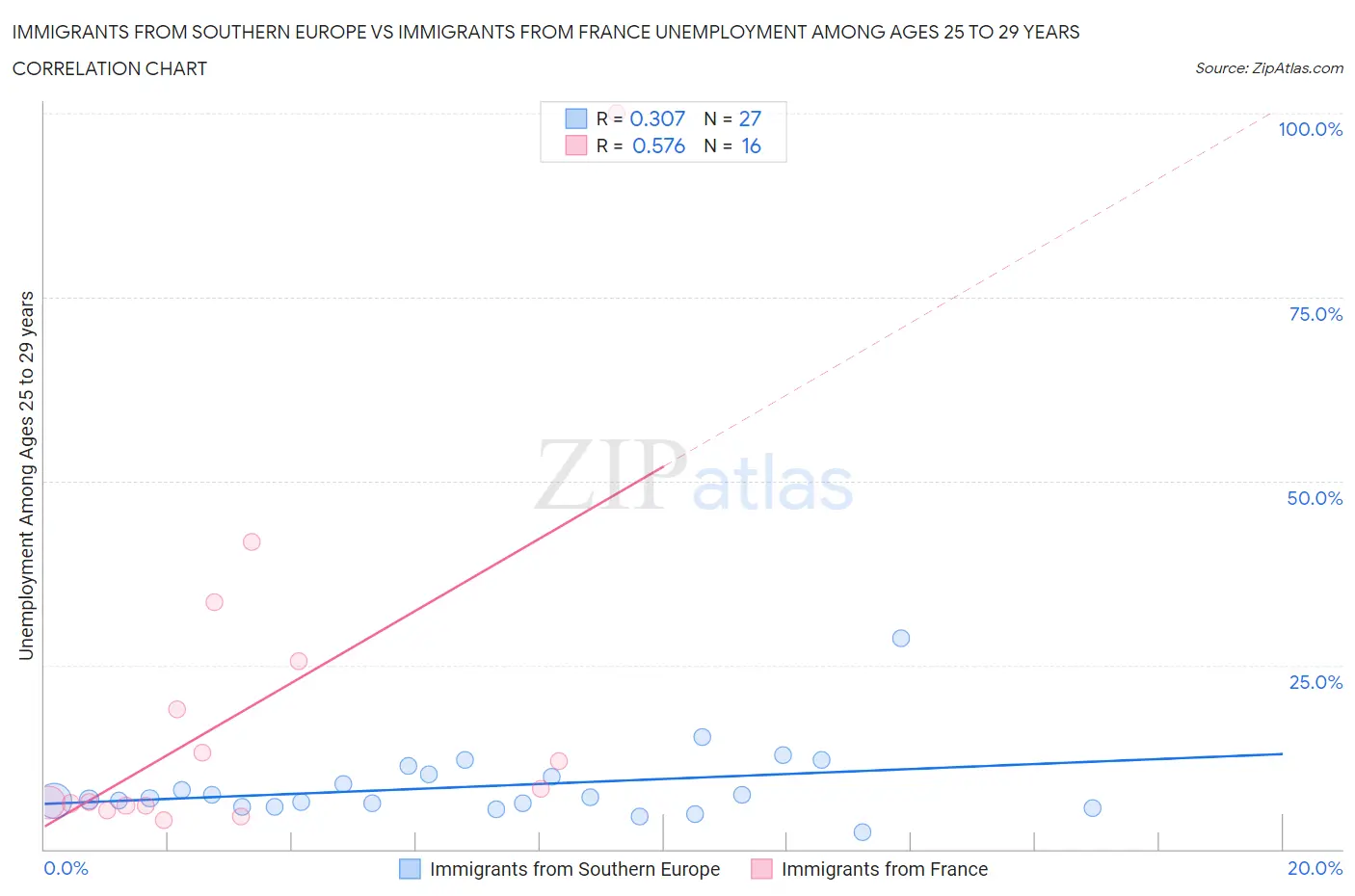 Immigrants from Southern Europe vs Immigrants from France Unemployment Among Ages 25 to 29 years