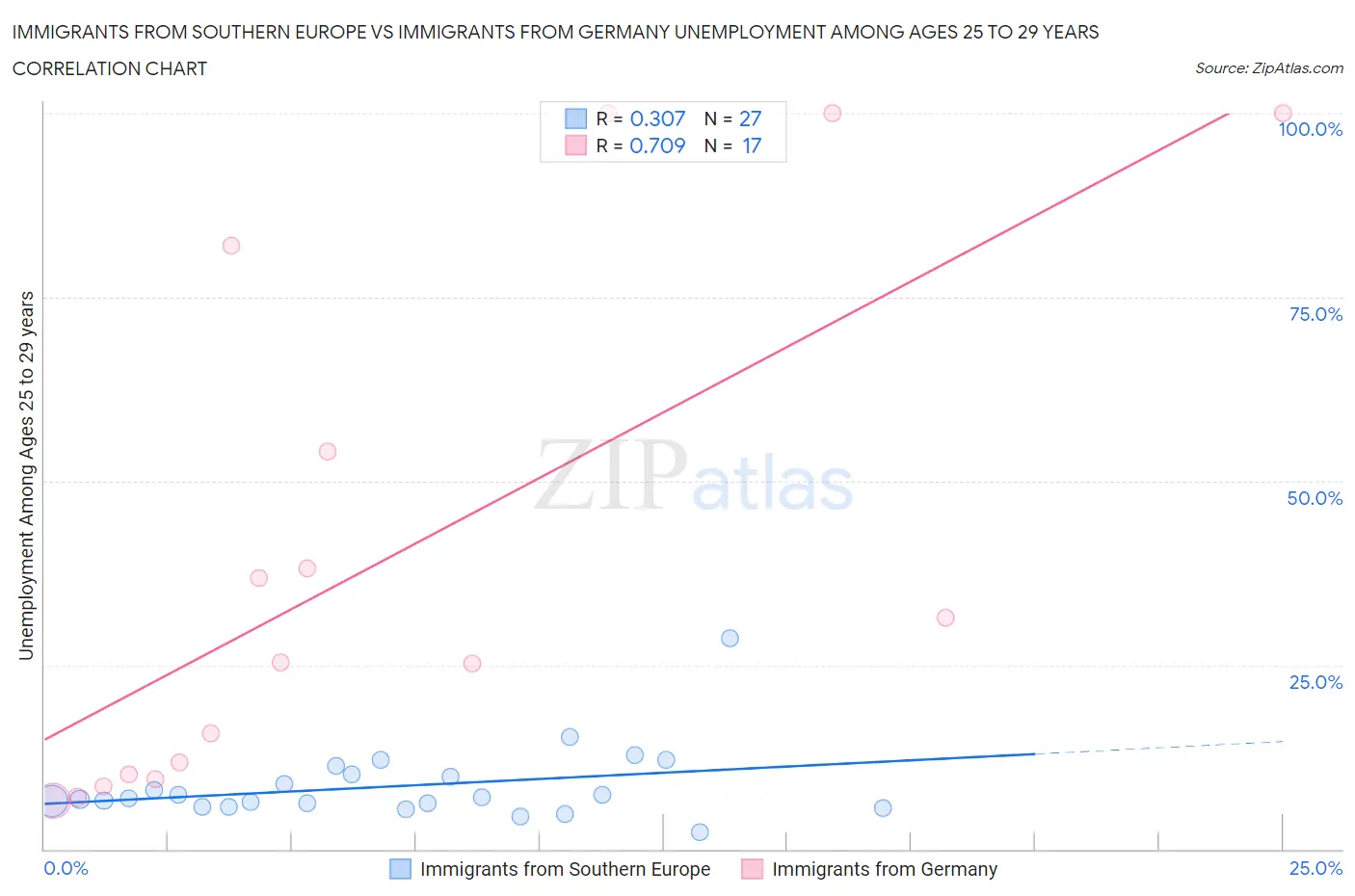 Immigrants from Southern Europe vs Immigrants from Germany Unemployment Among Ages 25 to 29 years