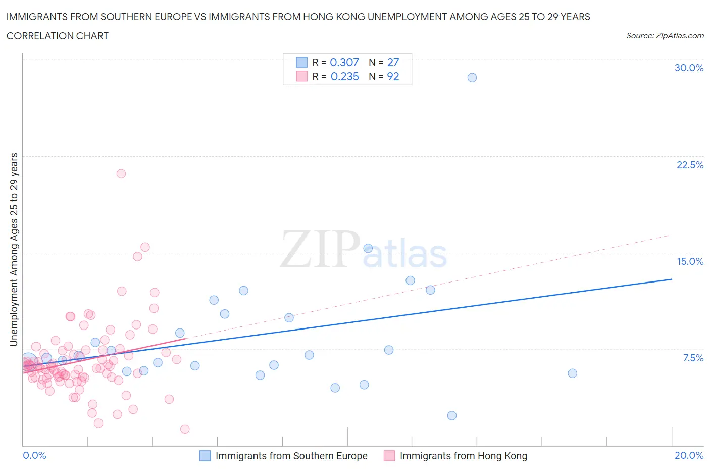 Immigrants from Southern Europe vs Immigrants from Hong Kong Unemployment Among Ages 25 to 29 years