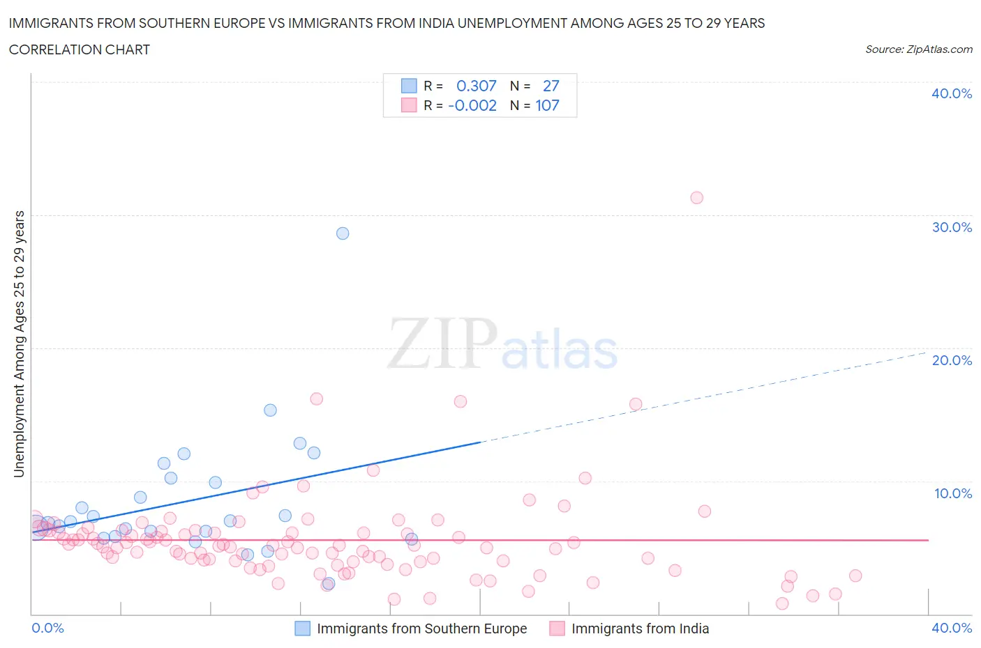 Immigrants from Southern Europe vs Immigrants from India Unemployment Among Ages 25 to 29 years