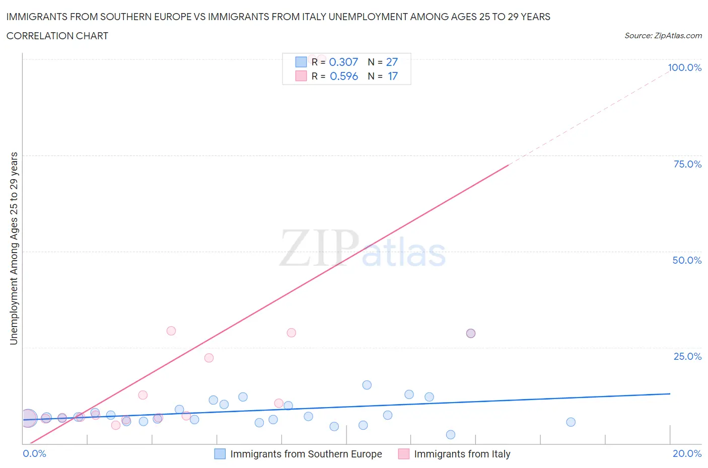 Immigrants from Southern Europe vs Immigrants from Italy Unemployment Among Ages 25 to 29 years