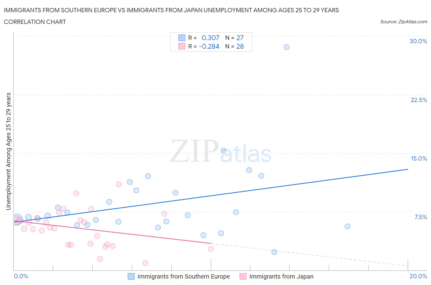 Immigrants from Southern Europe vs Immigrants from Japan Unemployment Among Ages 25 to 29 years