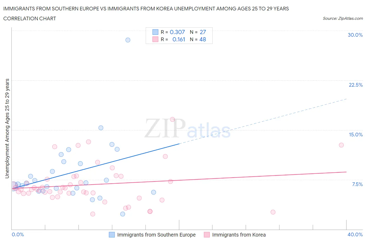 Immigrants from Southern Europe vs Immigrants from Korea Unemployment Among Ages 25 to 29 years