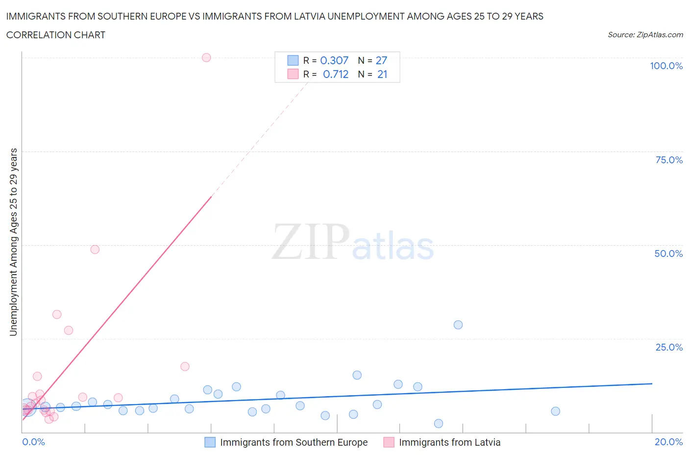 Immigrants from Southern Europe vs Immigrants from Latvia Unemployment Among Ages 25 to 29 years