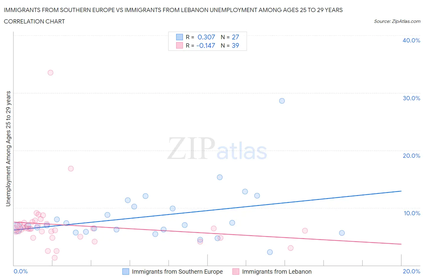 Immigrants from Southern Europe vs Immigrants from Lebanon Unemployment Among Ages 25 to 29 years
