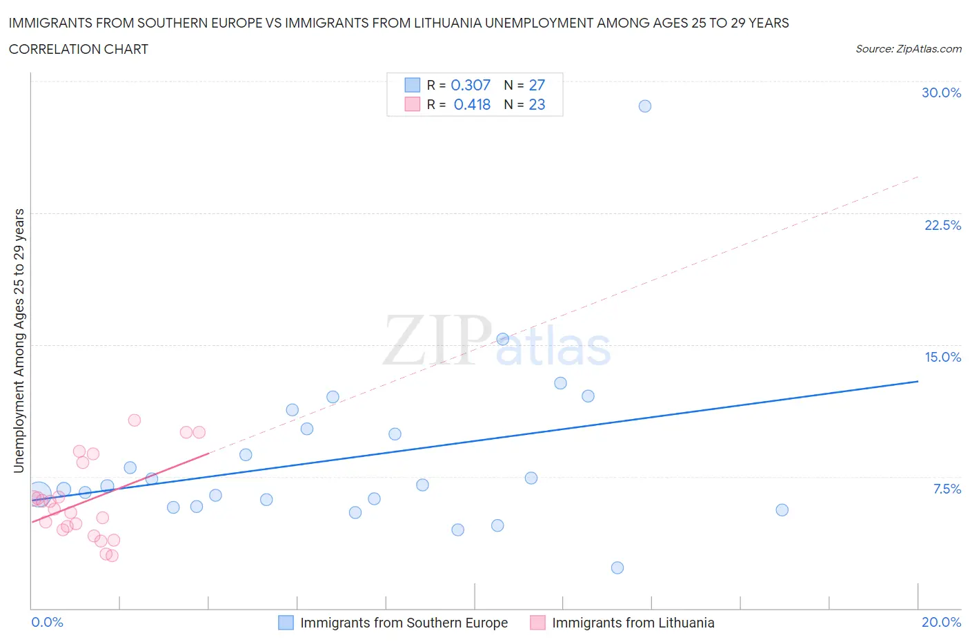 Immigrants from Southern Europe vs Immigrants from Lithuania Unemployment Among Ages 25 to 29 years