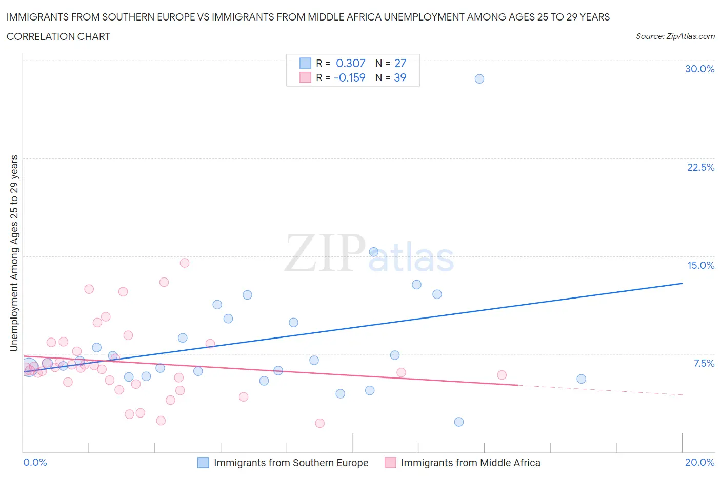 Immigrants from Southern Europe vs Immigrants from Middle Africa Unemployment Among Ages 25 to 29 years